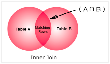 inner join